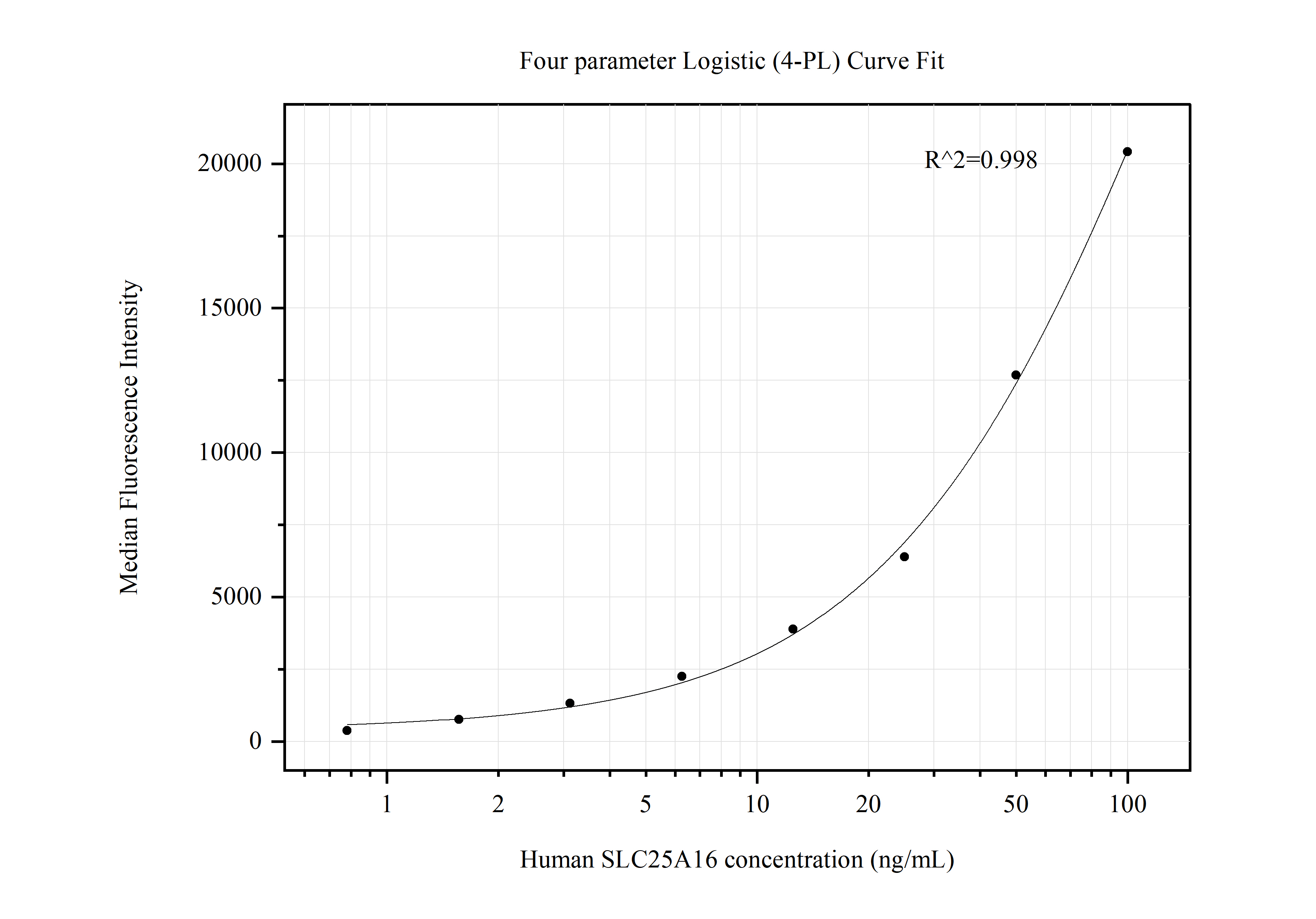 Cytometric bead array standard curve of MP50631-3